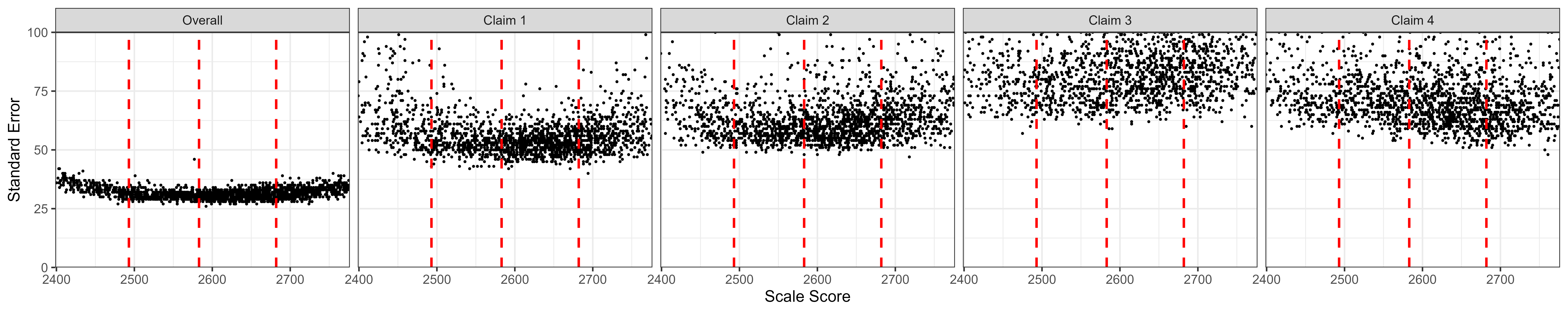 Students' Standard Error of Measurement by Scale Score, ELA/Literacy High School