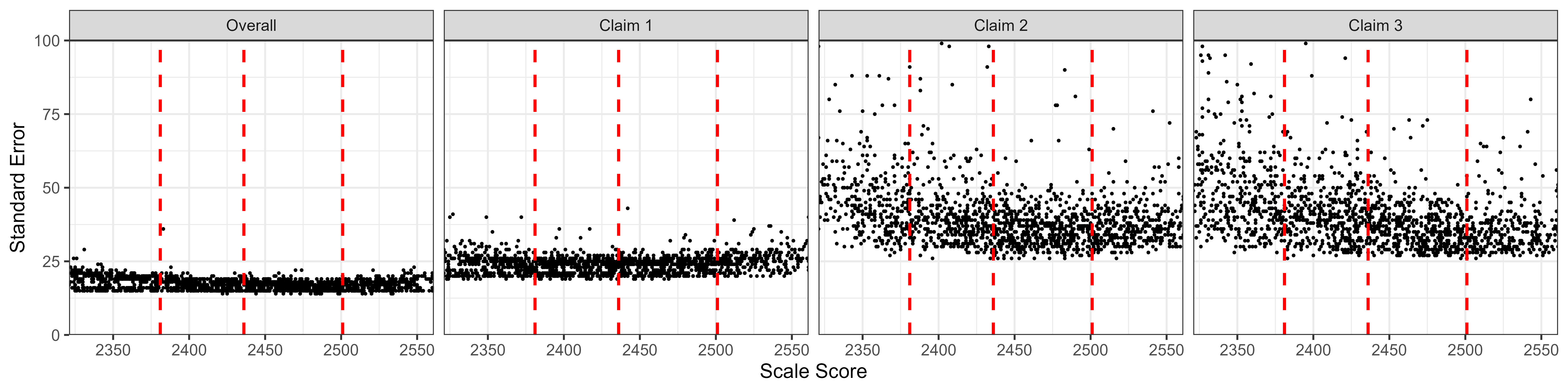Students' Standard Error of Measurement by Scale Score, Mathematics Grade 3