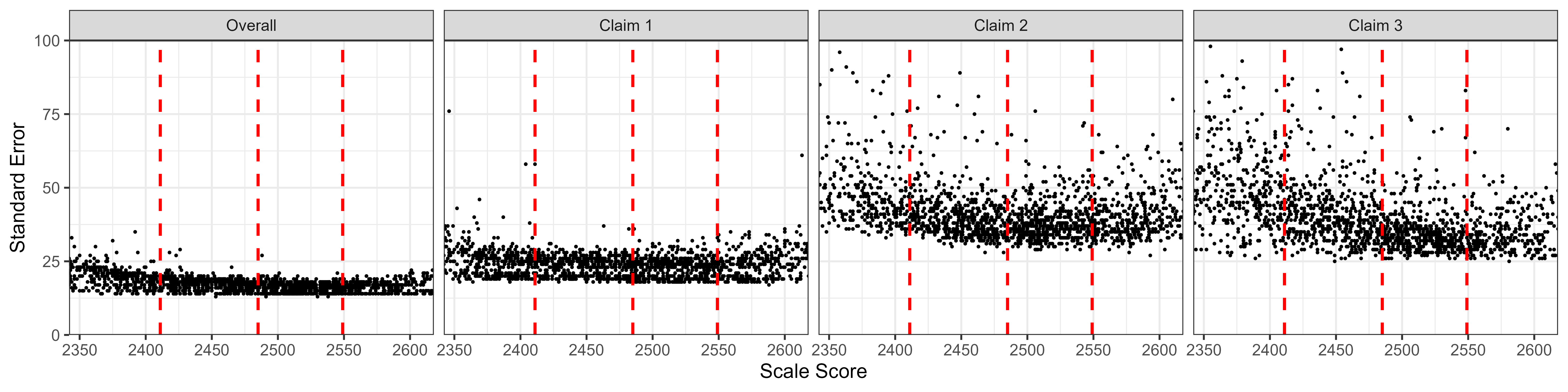 Students' Standard Error of Measurement by Scale Score, Mathematics Grade 4