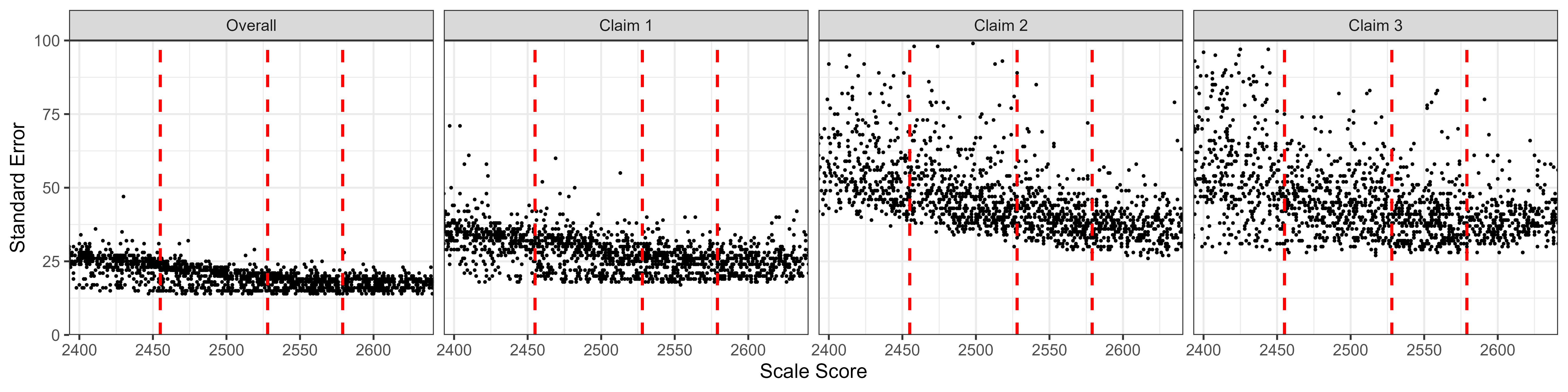 Students' Standard Error of Measurement by Scale Score, Mathematics Grade 5
