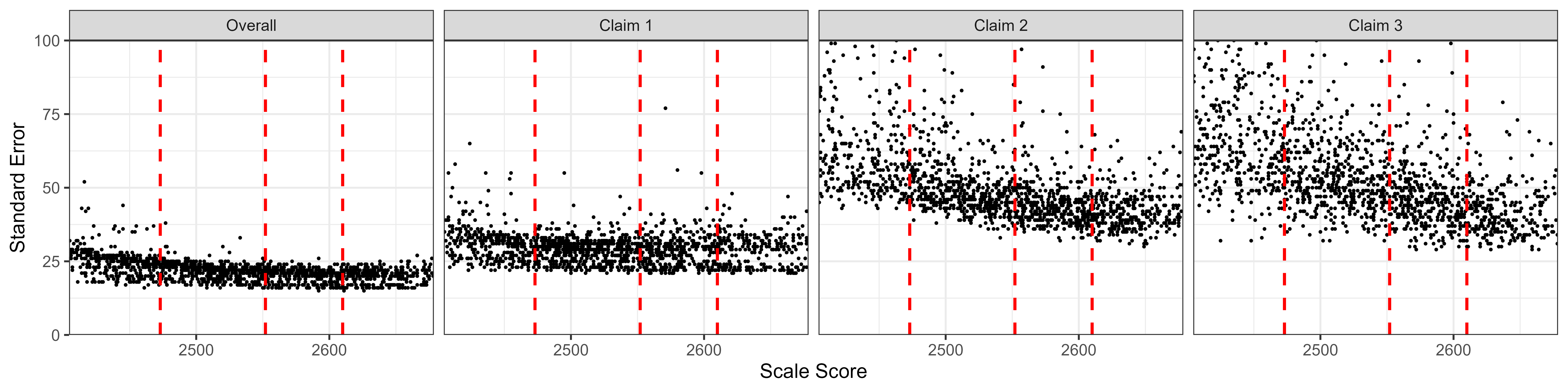Students' Standard Error of Measurement by Scale Score, Mathematics Grade 6