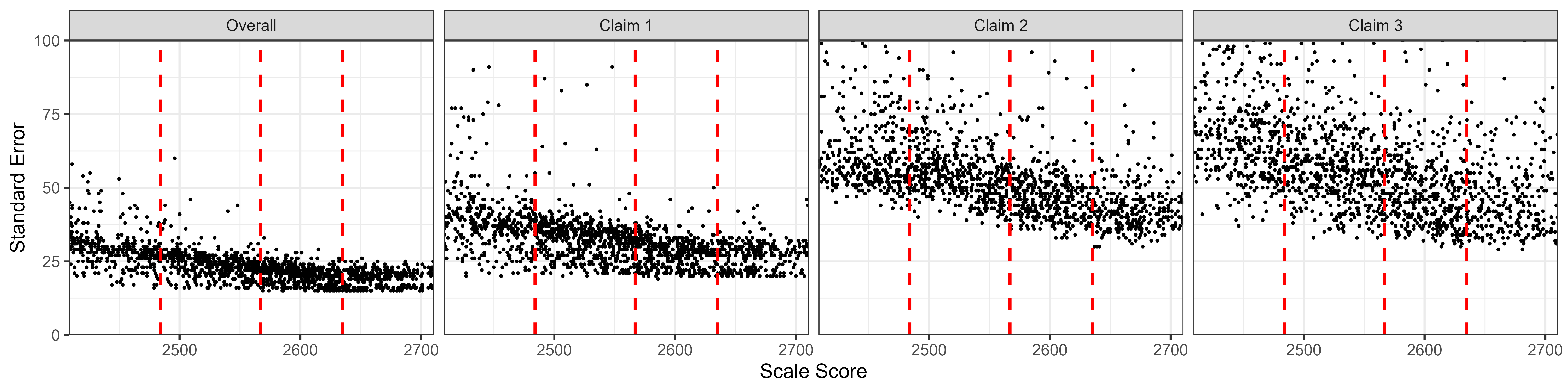 Students' Standard Error of Measurement by Scale Score, Mathematics Grade 7