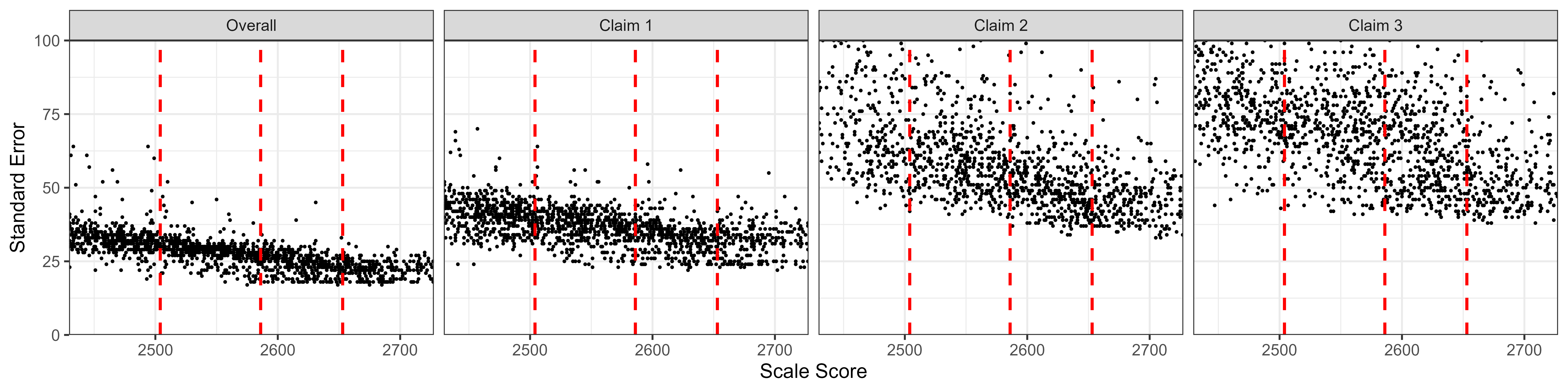 Students' Standard Error of Measurement by Scale Score, Mathematics Grade 8