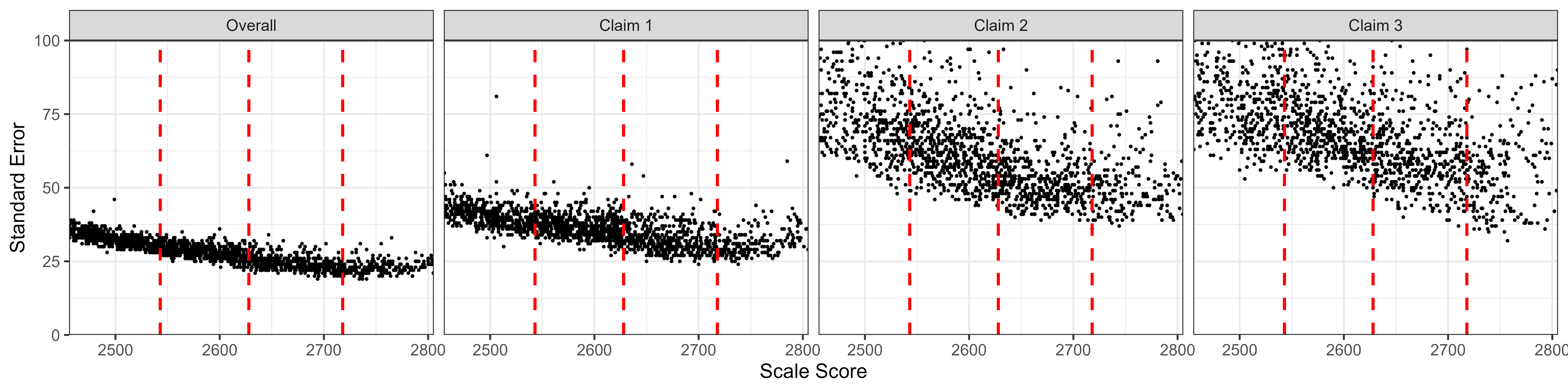 Students' Standard Error of Measurement by Scale Score, Mathematics High School