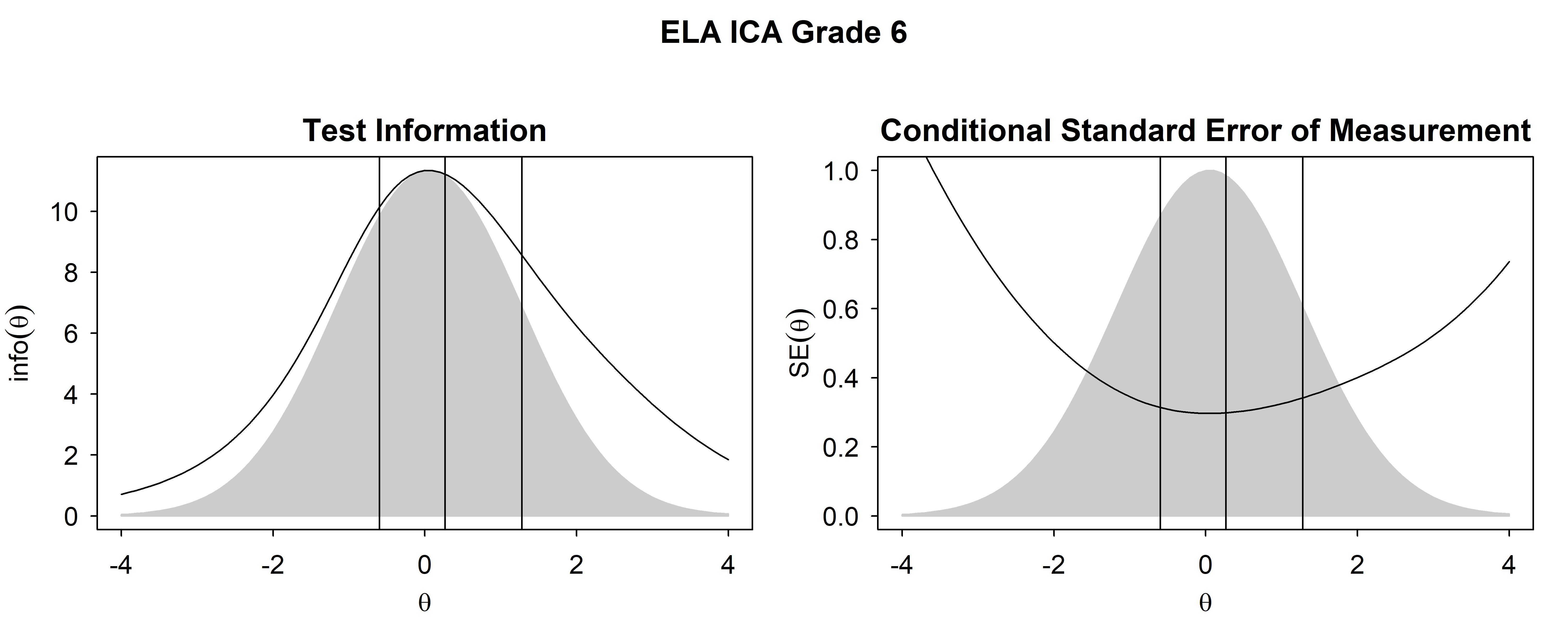 Test Information Functions and SEM For ELA/Literacy ICA, Grade 6