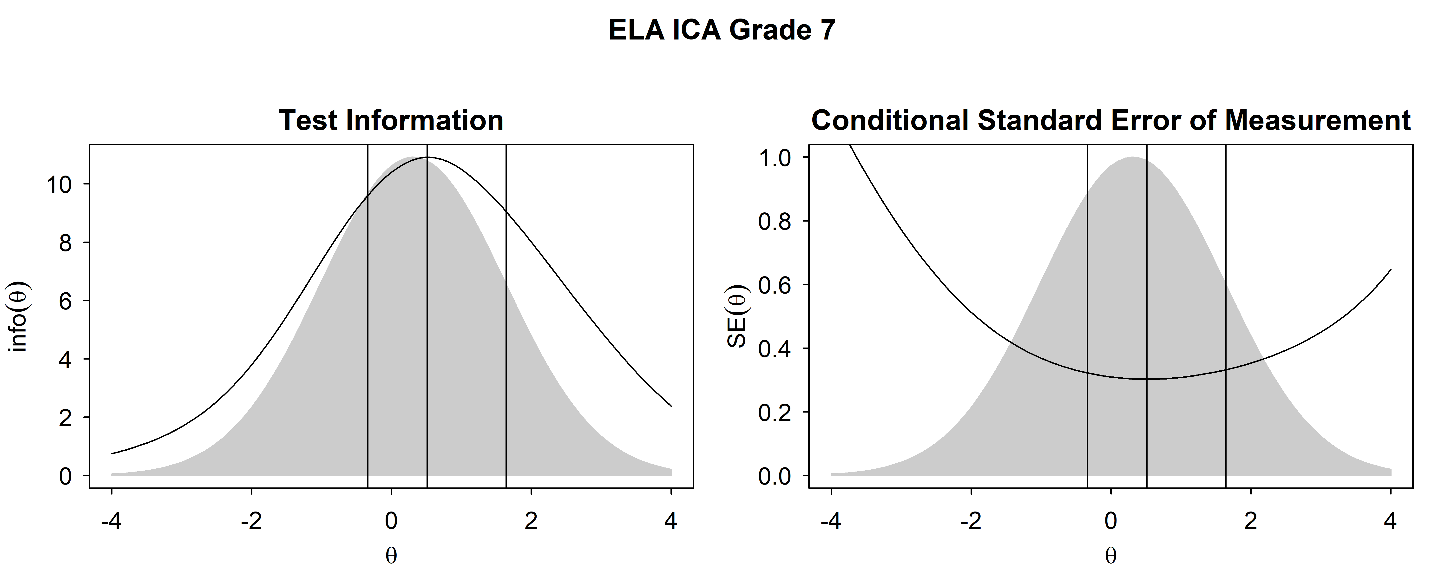 Test Information Functions and SEM For ELA/Literacy ICA, Grade 7
