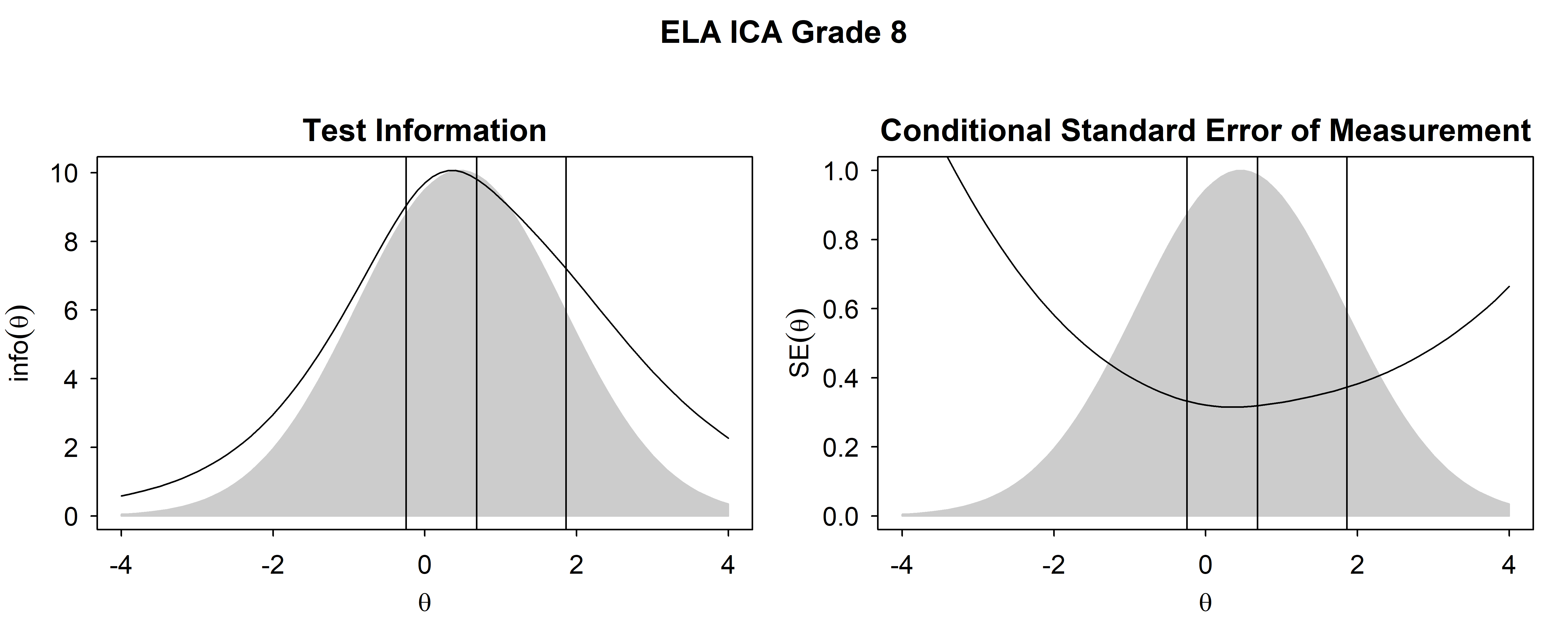 Test Information Functions and SEM For ELA/Literacy ICA, Grade 8