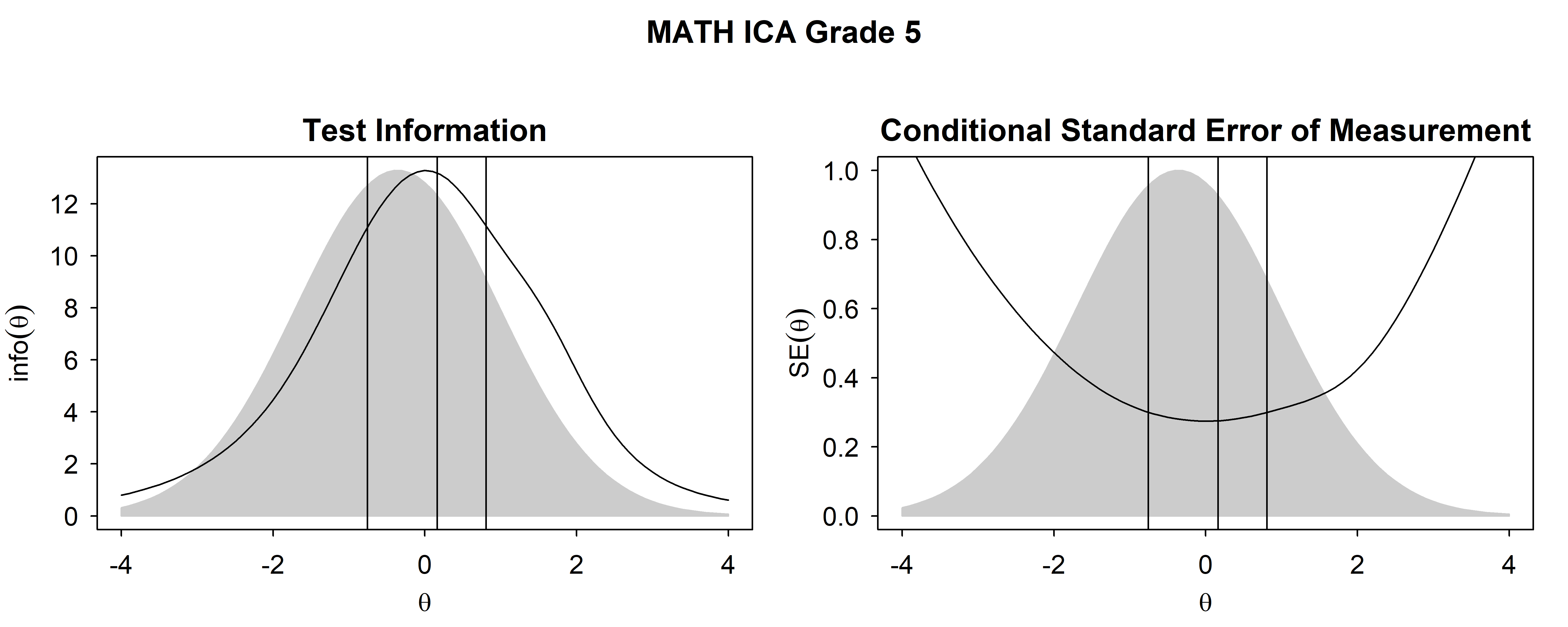 Test Information Functions and SEM For Mathematics ICA, Grade 5