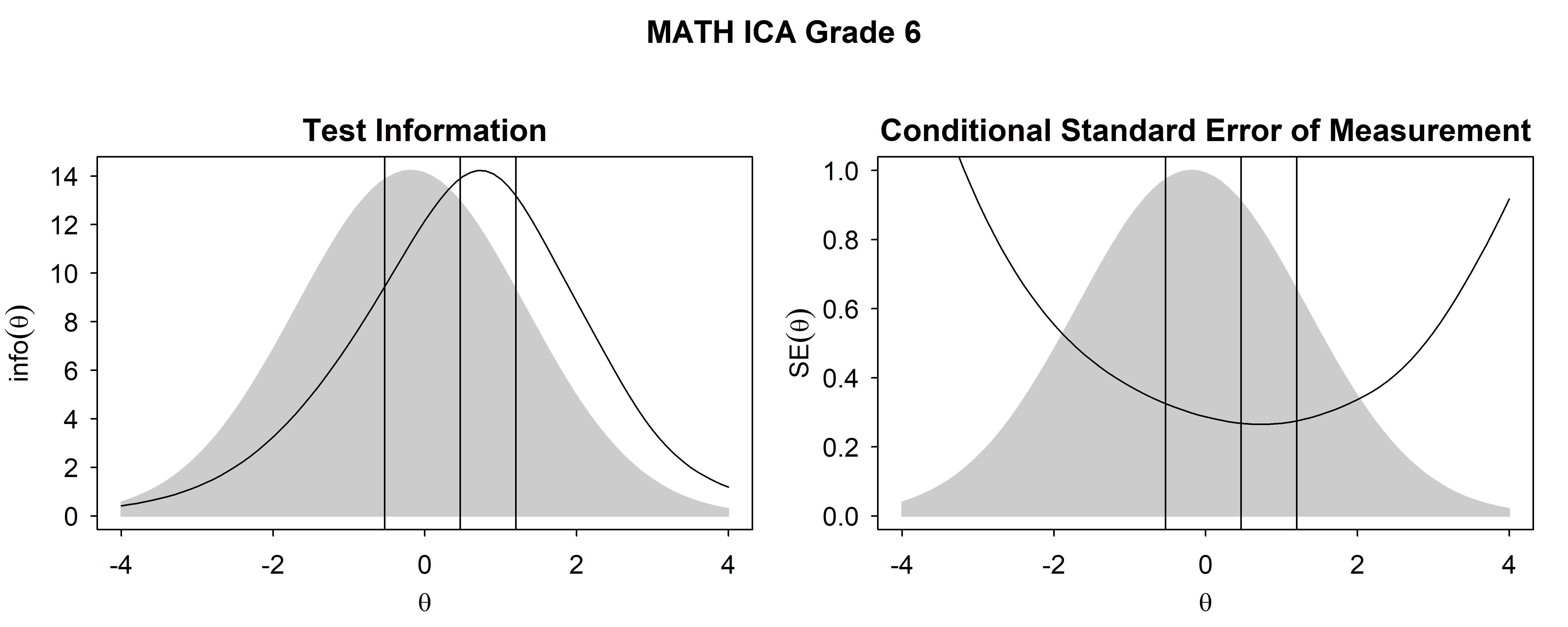 Test Information Functions and SEM For Mathematics ICA, Grade 6