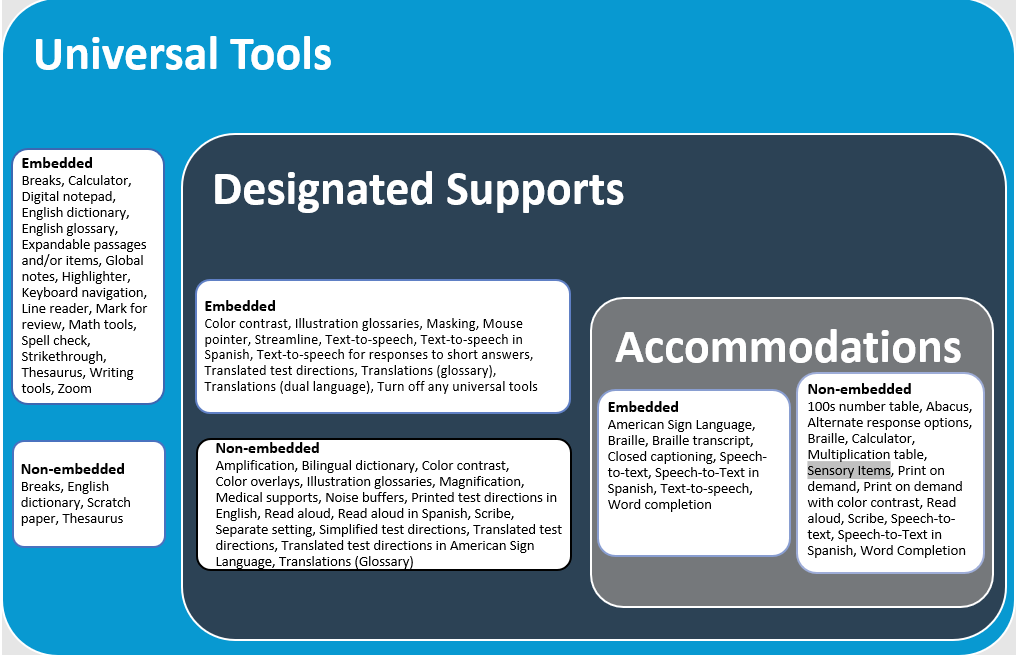 Conceptual Model Underlying the Smarter Balanced Usability, Accessibility, and Accommodations Guidelines
